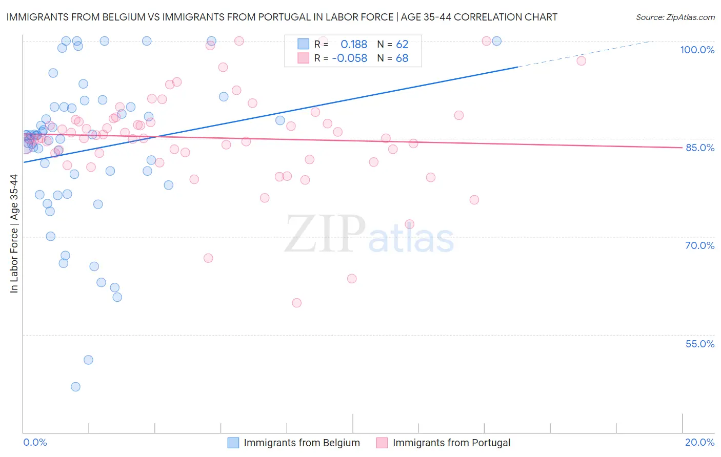 Immigrants from Belgium vs Immigrants from Portugal In Labor Force | Age 35-44