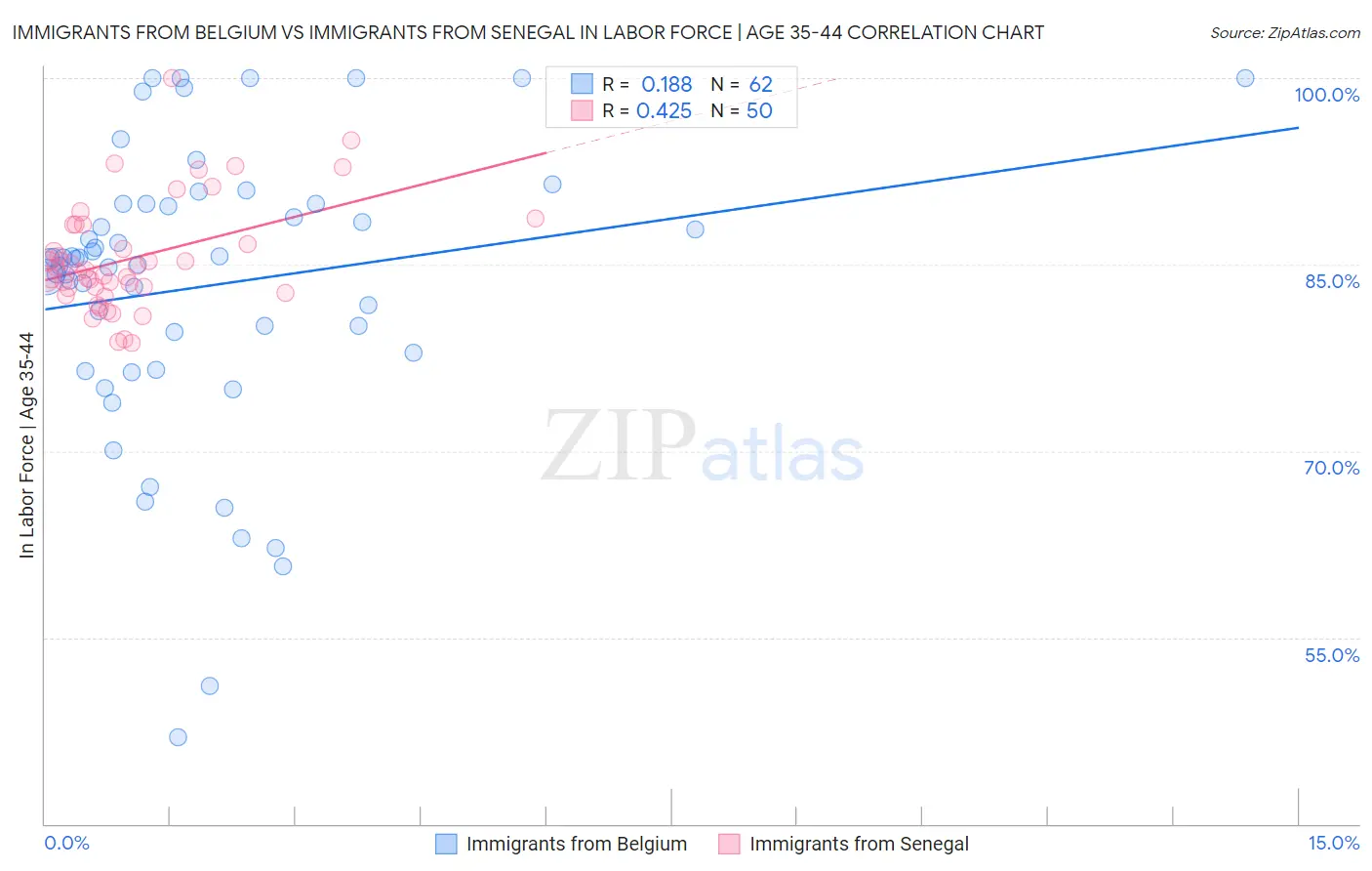 Immigrants from Belgium vs Immigrants from Senegal In Labor Force | Age 35-44