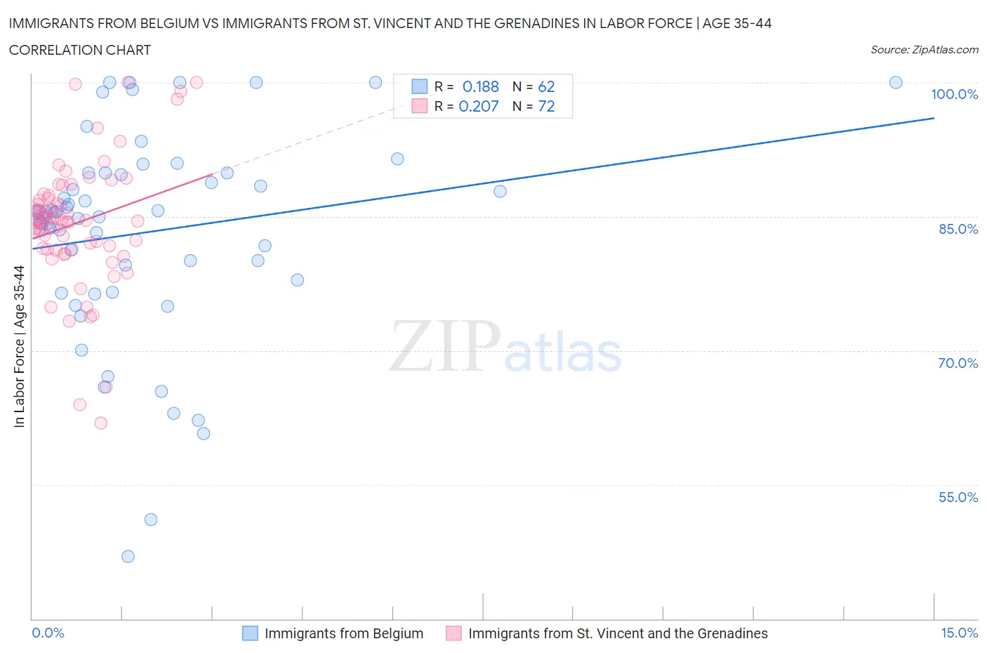 Immigrants from Belgium vs Immigrants from St. Vincent and the Grenadines In Labor Force | Age 35-44