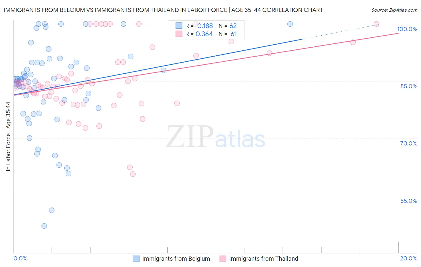 Immigrants from Belgium vs Immigrants from Thailand In Labor Force | Age 35-44