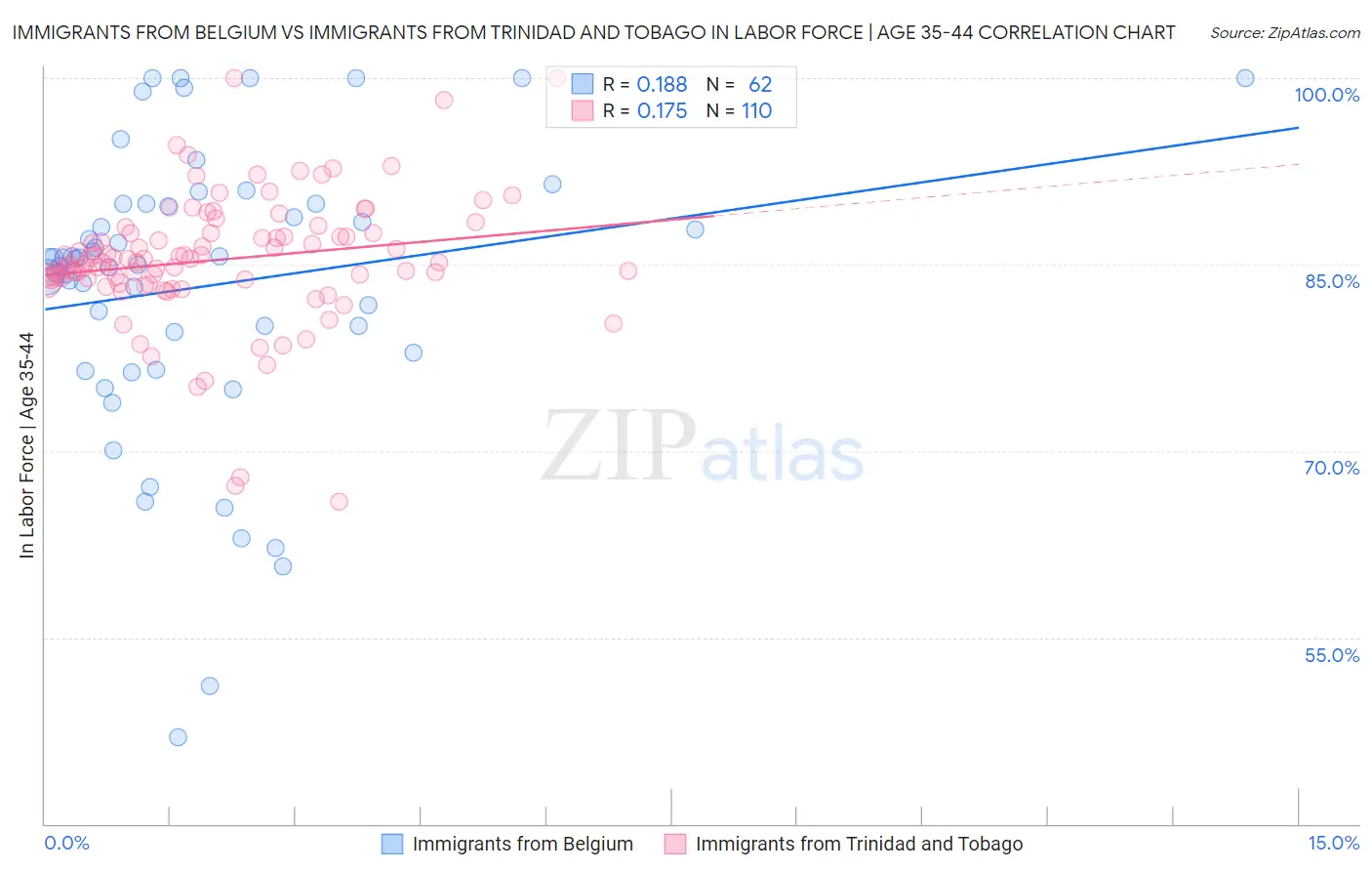 Immigrants from Belgium vs Immigrants from Trinidad and Tobago In Labor Force | Age 35-44