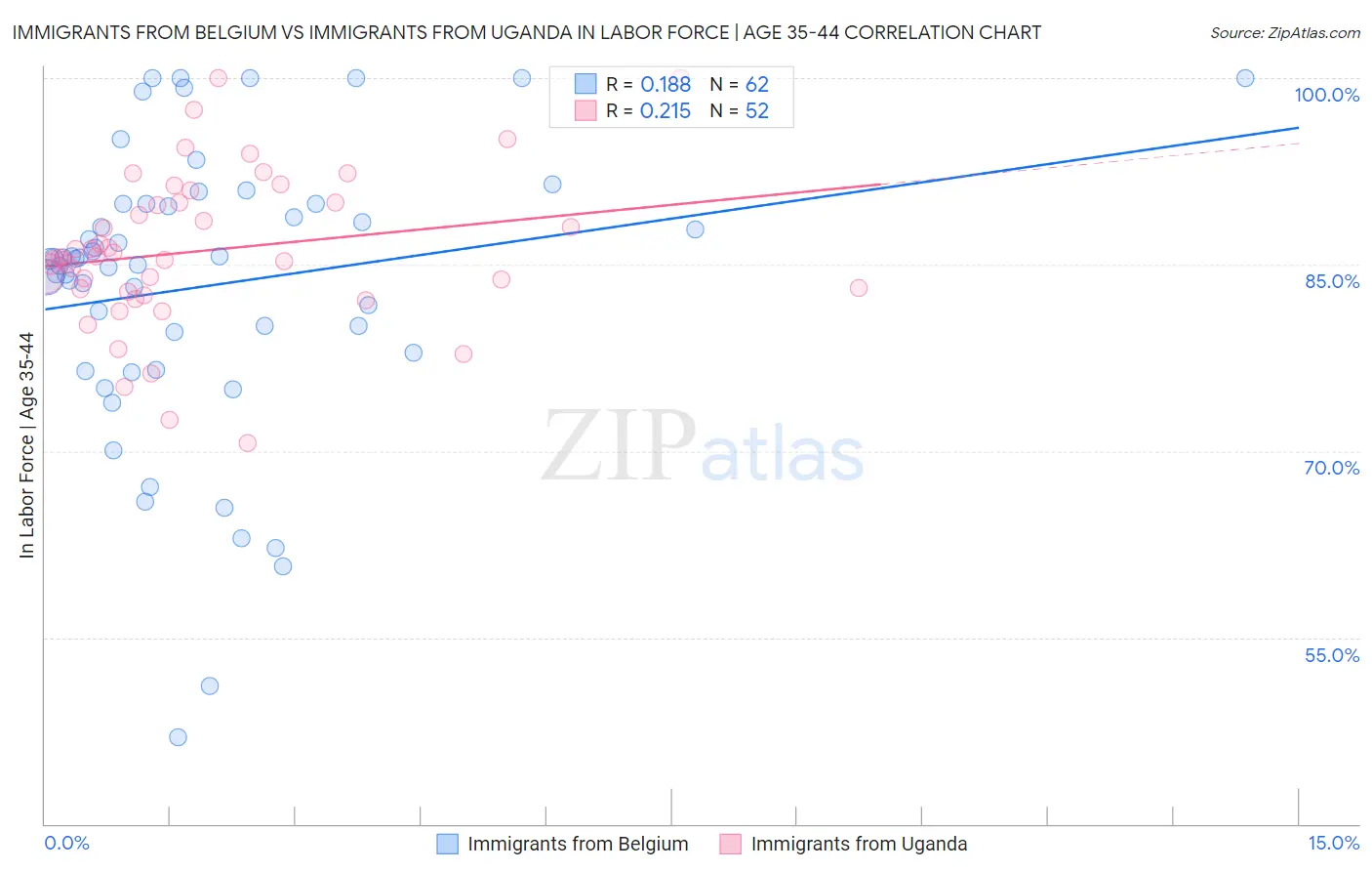 Immigrants from Belgium vs Immigrants from Uganda In Labor Force | Age 35-44