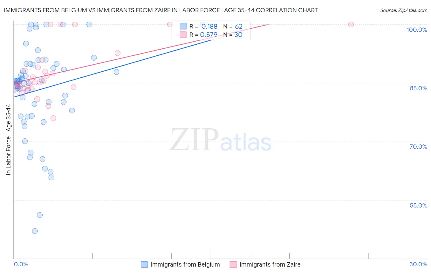 Immigrants from Belgium vs Immigrants from Zaire In Labor Force | Age 35-44