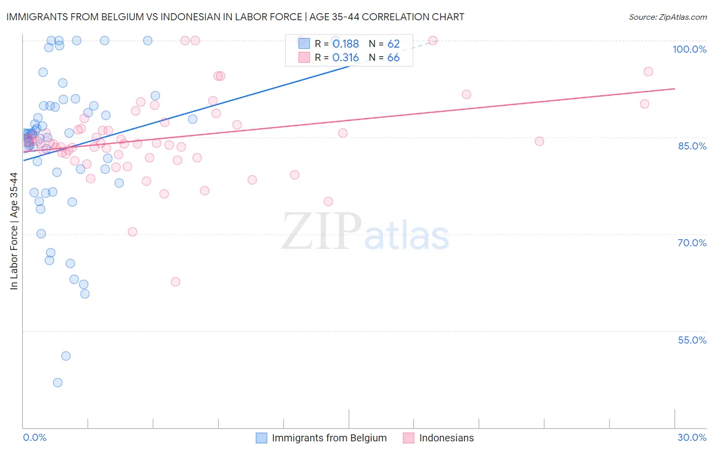 Immigrants from Belgium vs Indonesian In Labor Force | Age 35-44