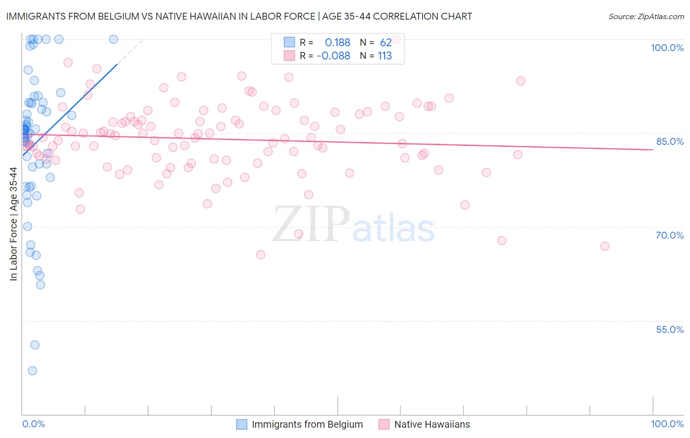 Immigrants from Belgium vs Native Hawaiian In Labor Force | Age 35-44