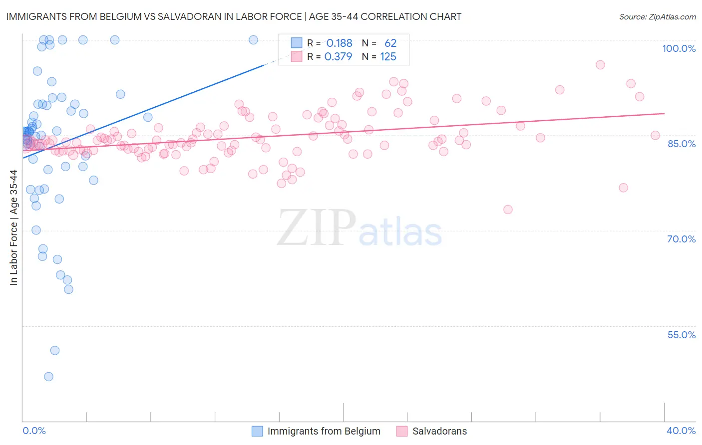 Immigrants from Belgium vs Salvadoran In Labor Force | Age 35-44