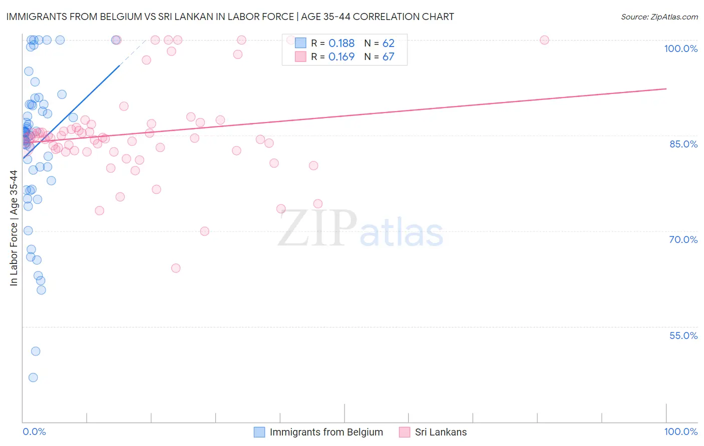 Immigrants from Belgium vs Sri Lankan In Labor Force | Age 35-44