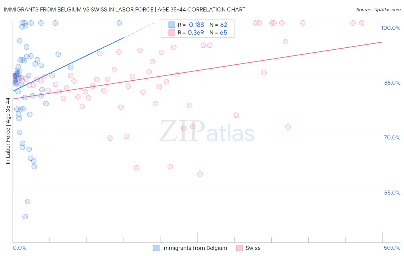 Immigrants from Belgium vs Swiss In Labor Force | Age 35-44