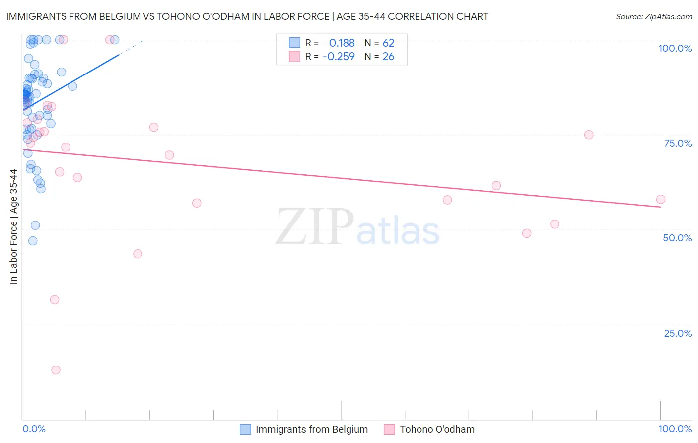 Immigrants from Belgium vs Tohono O'odham In Labor Force | Age 35-44