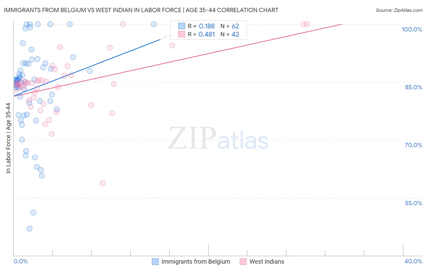 Immigrants from Belgium vs West Indian In Labor Force | Age 35-44