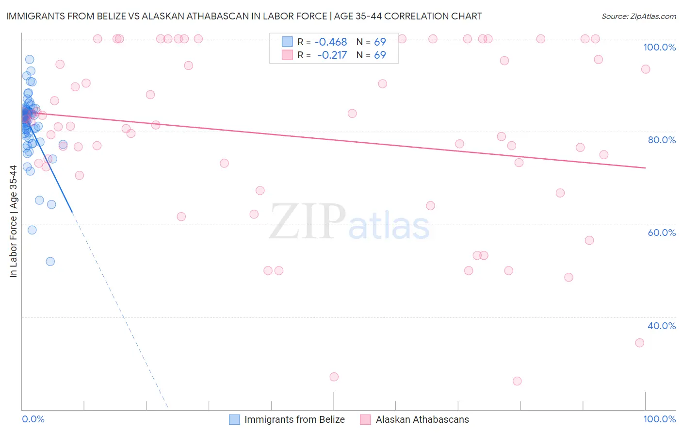 Immigrants from Belize vs Alaskan Athabascan In Labor Force | Age 35-44