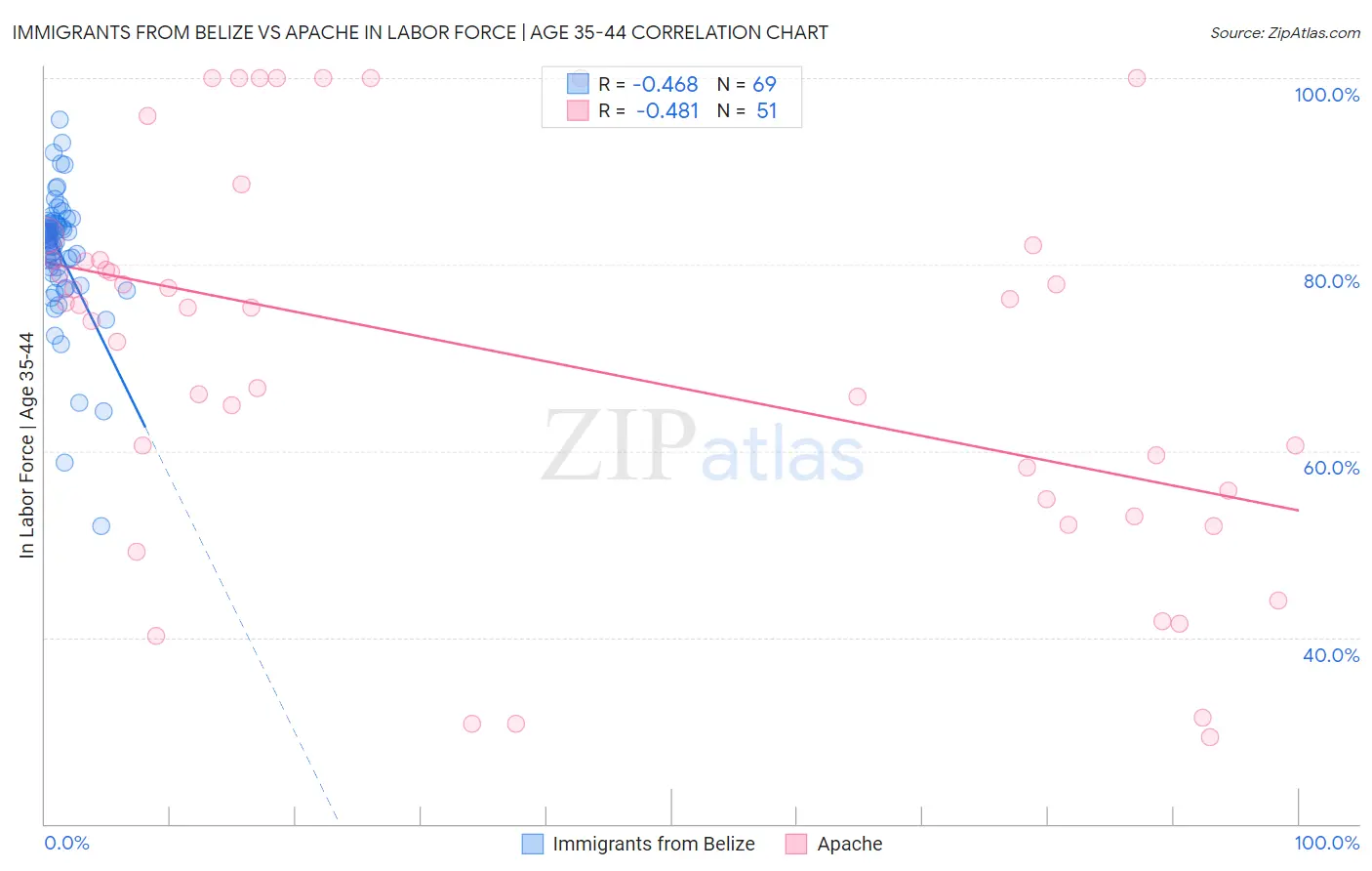 Immigrants from Belize vs Apache In Labor Force | Age 35-44