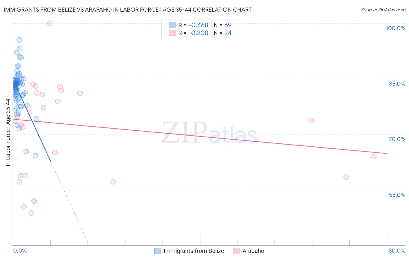 Immigrants from Belize vs Arapaho In Labor Force | Age 35-44