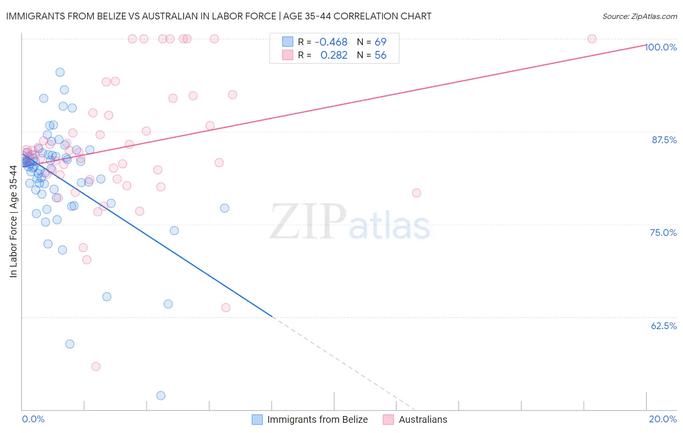 Immigrants from Belize vs Australian In Labor Force | Age 35-44