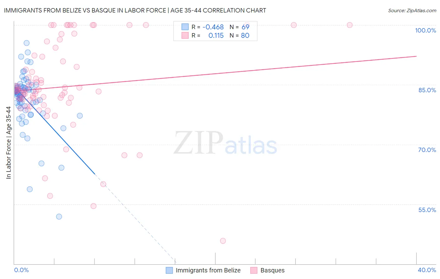 Immigrants from Belize vs Basque In Labor Force | Age 35-44