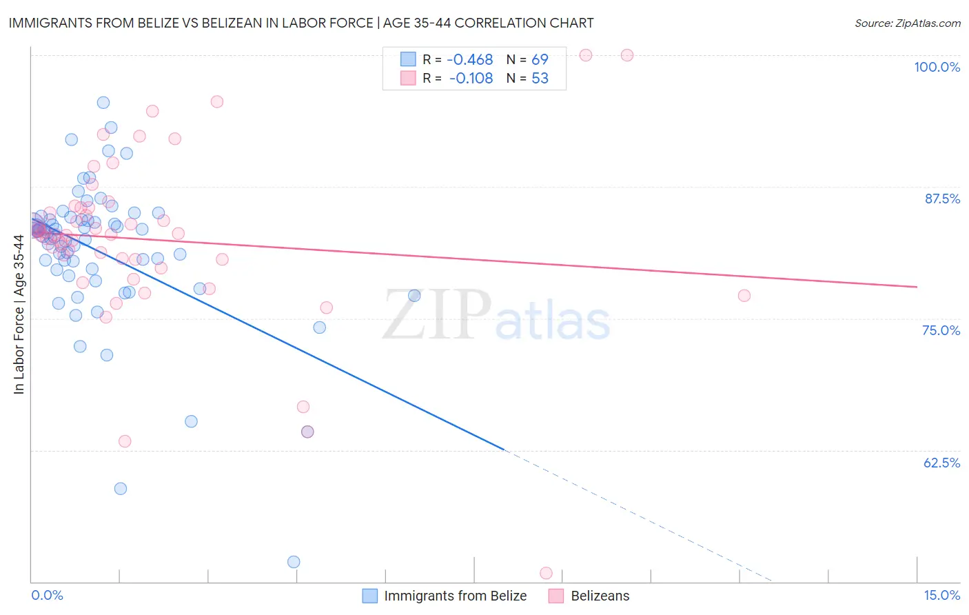 Immigrants from Belize vs Belizean In Labor Force | Age 35-44