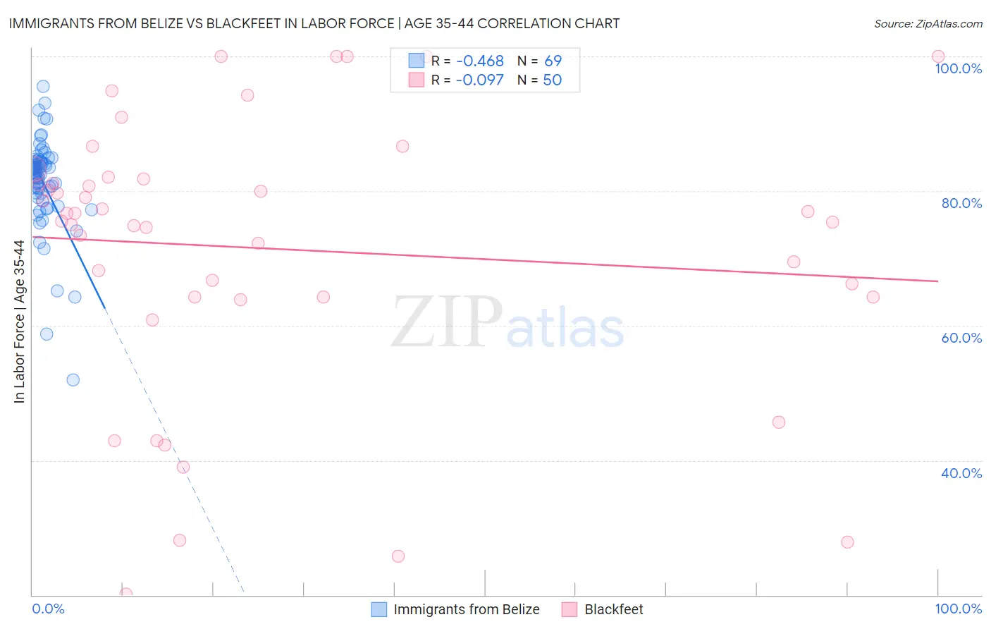 Immigrants from Belize vs Blackfeet In Labor Force | Age 35-44