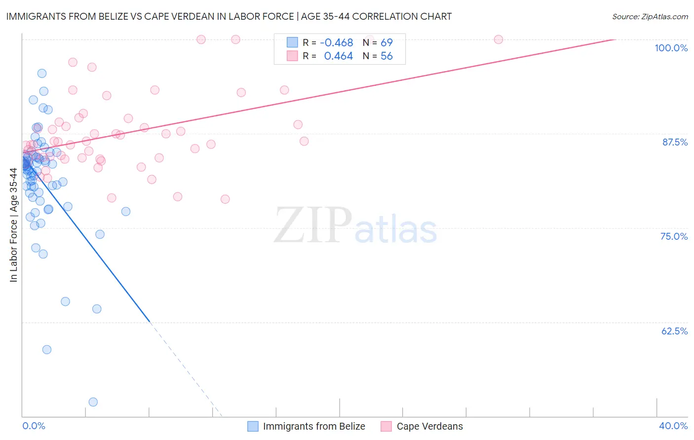 Immigrants from Belize vs Cape Verdean In Labor Force | Age 35-44