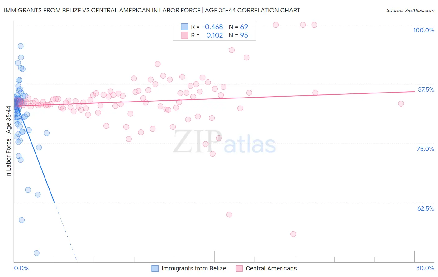 Immigrants from Belize vs Central American In Labor Force | Age 35-44