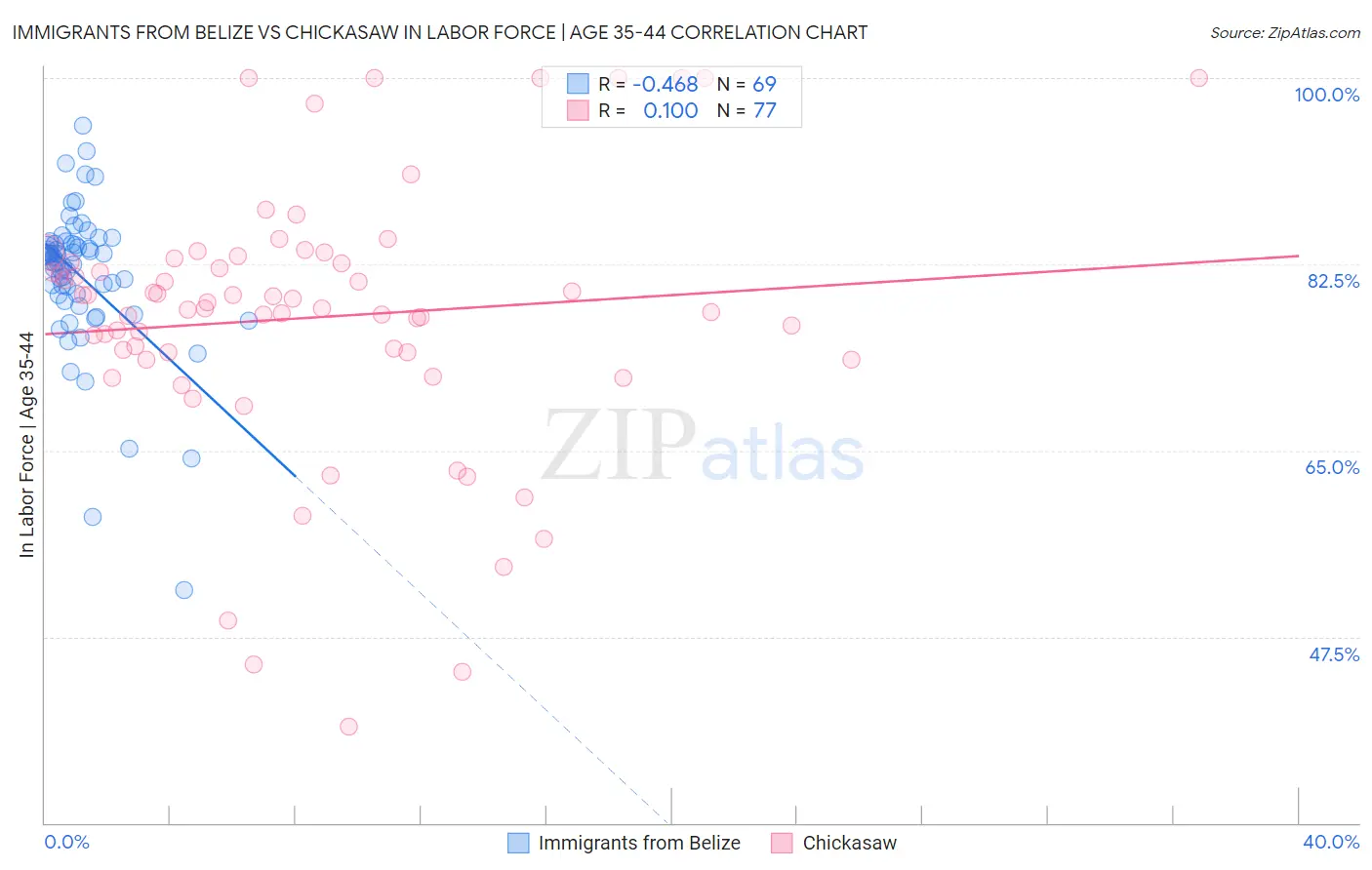 Immigrants from Belize vs Chickasaw In Labor Force | Age 35-44