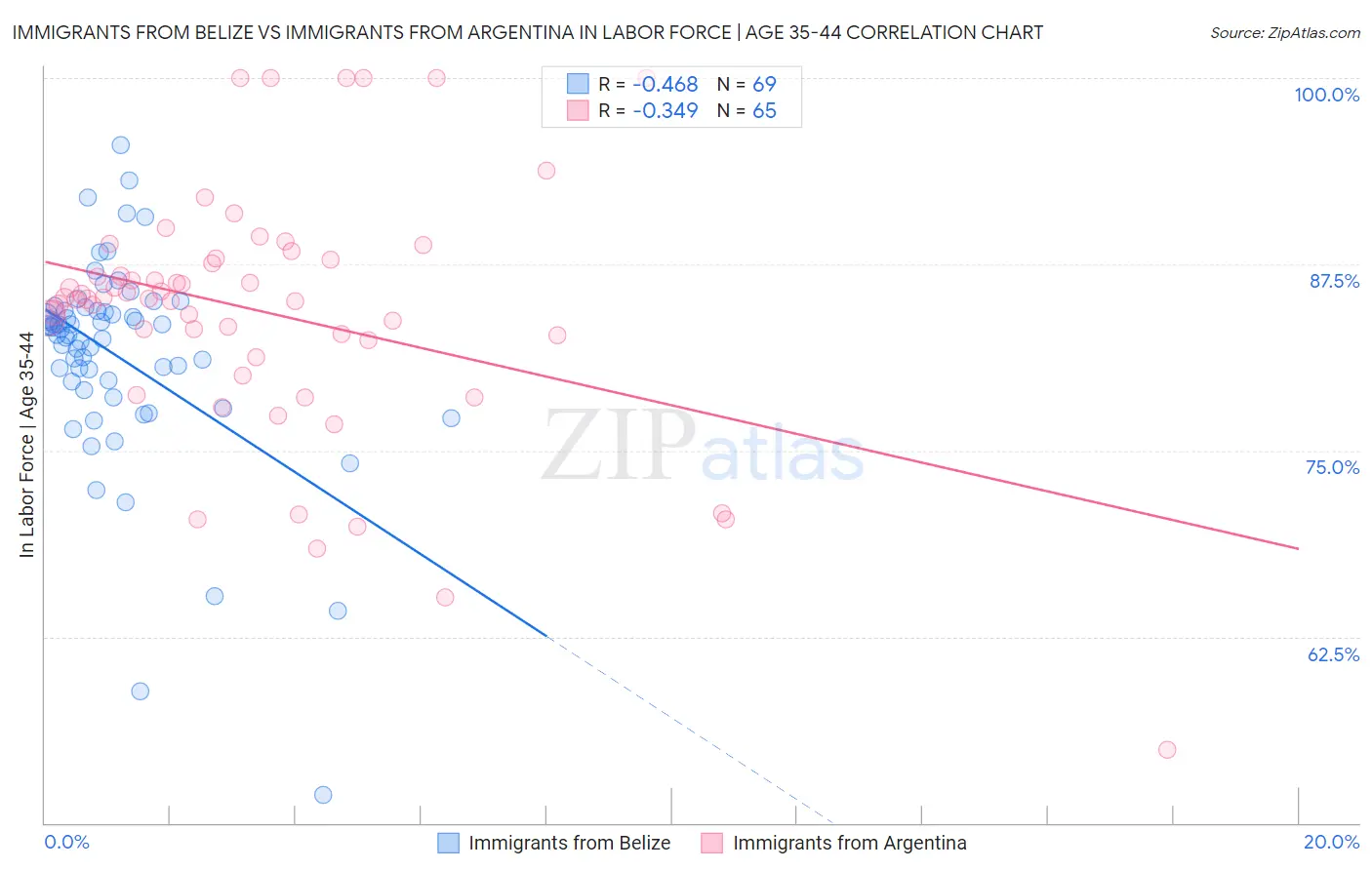 Immigrants from Belize vs Immigrants from Argentina In Labor Force | Age 35-44