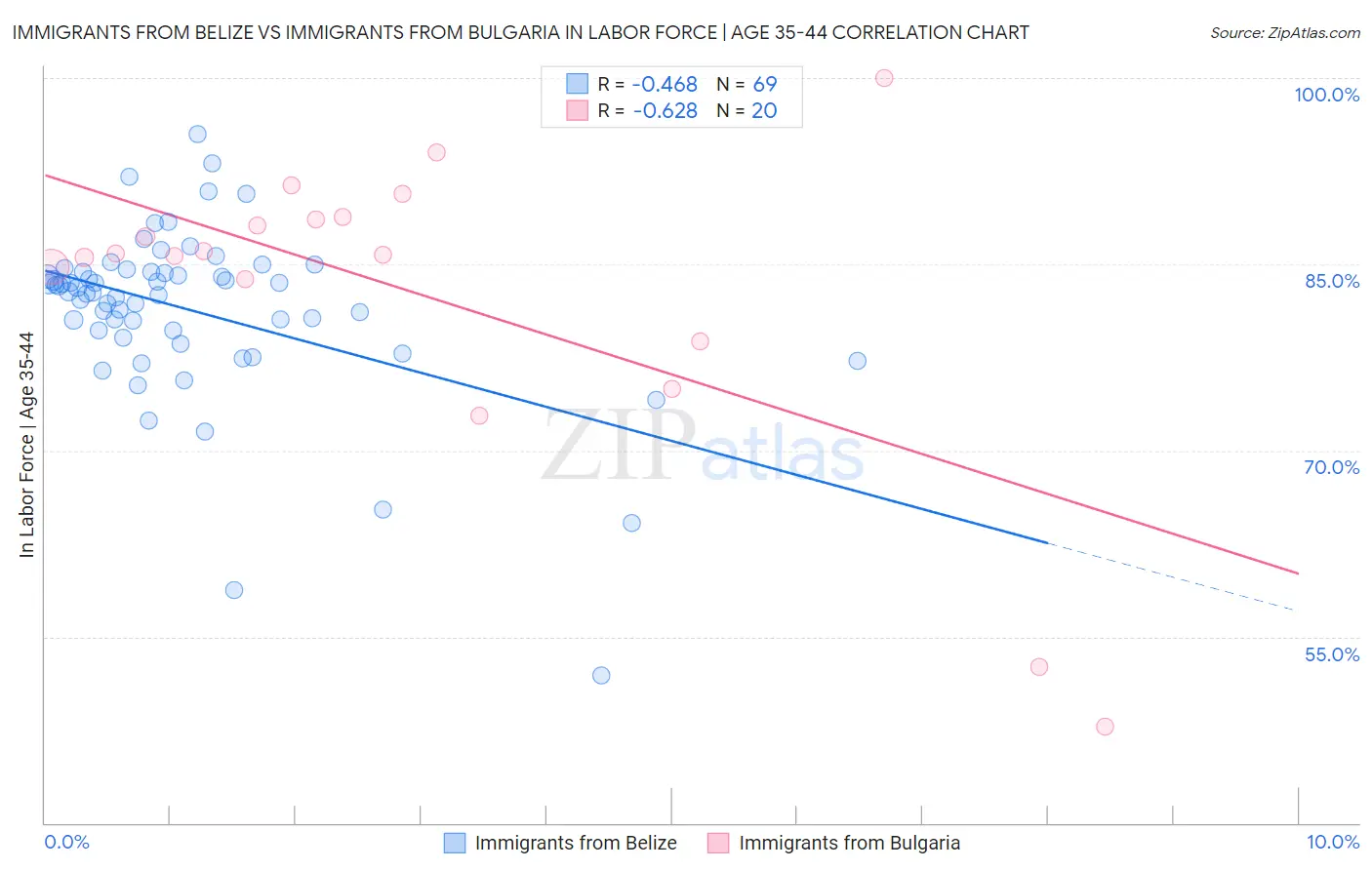 Immigrants from Belize vs Immigrants from Bulgaria In Labor Force | Age 35-44