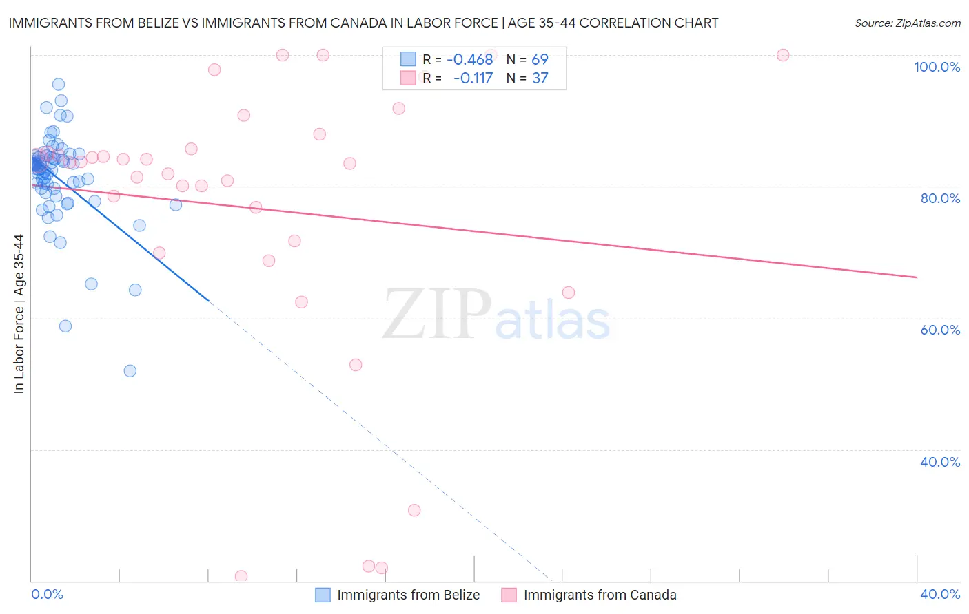 Immigrants from Belize vs Immigrants from Canada In Labor Force | Age 35-44