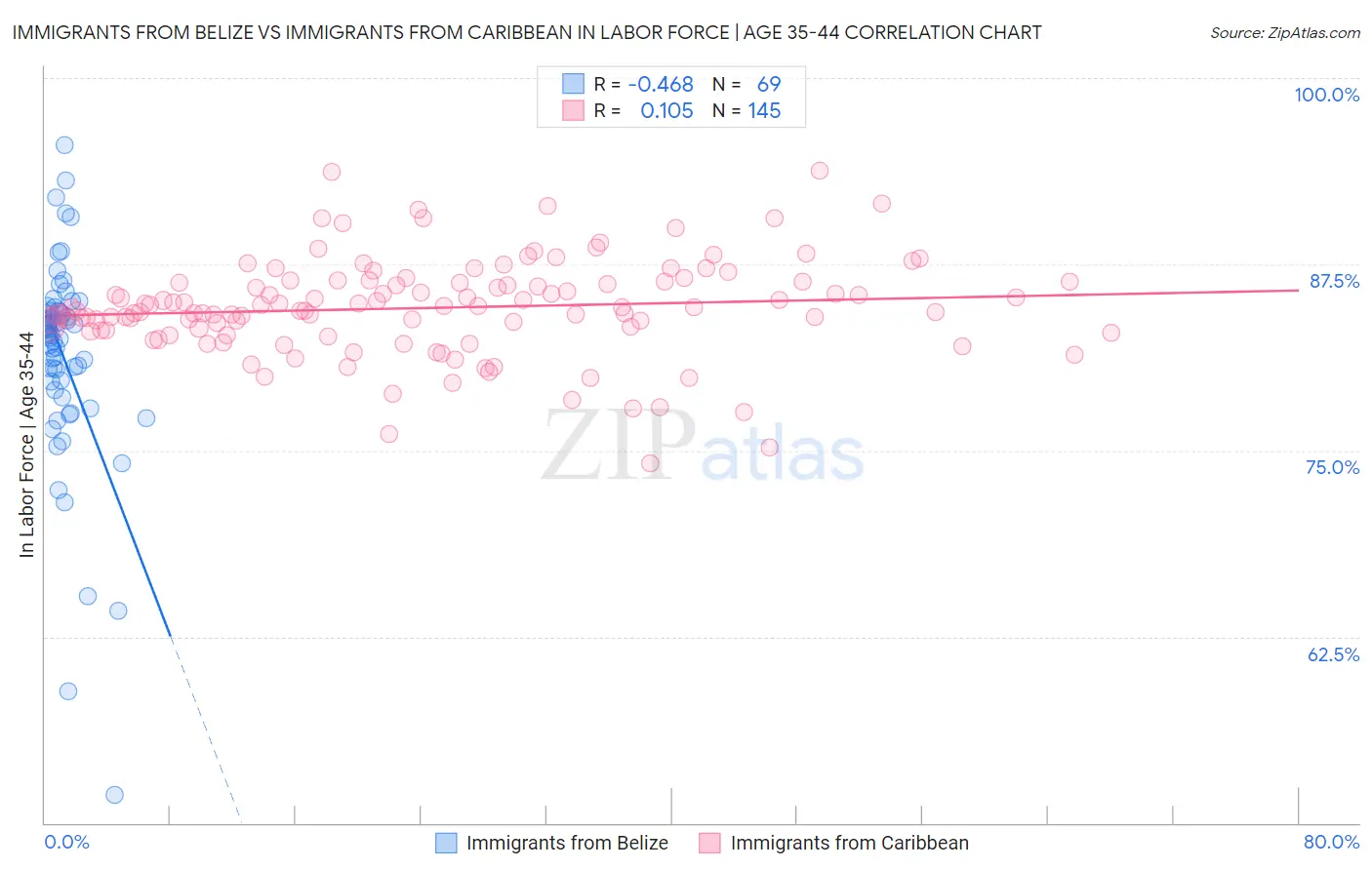 Immigrants from Belize vs Immigrants from Caribbean In Labor Force | Age 35-44