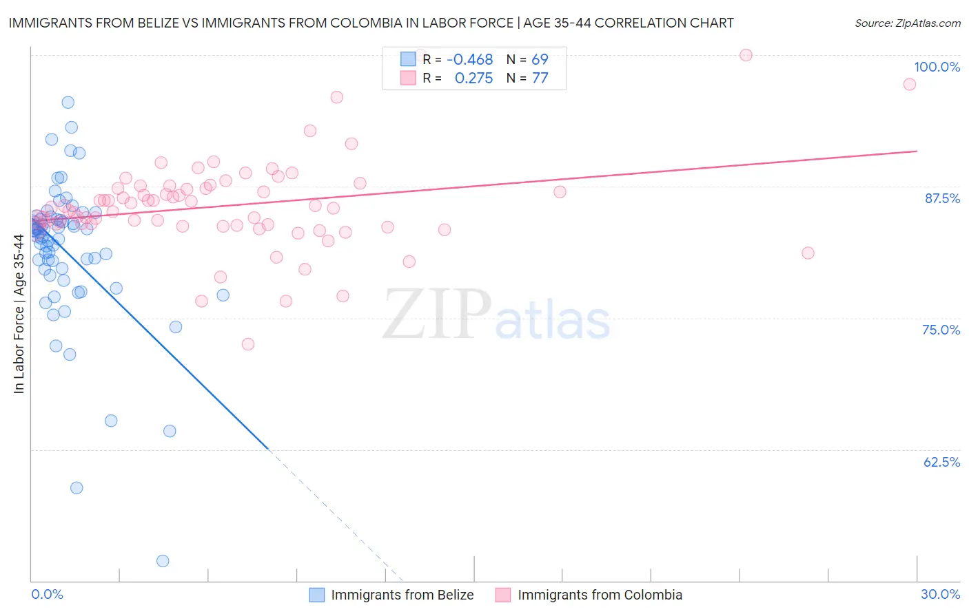 Immigrants from Belize vs Immigrants from Colombia In Labor Force | Age 35-44