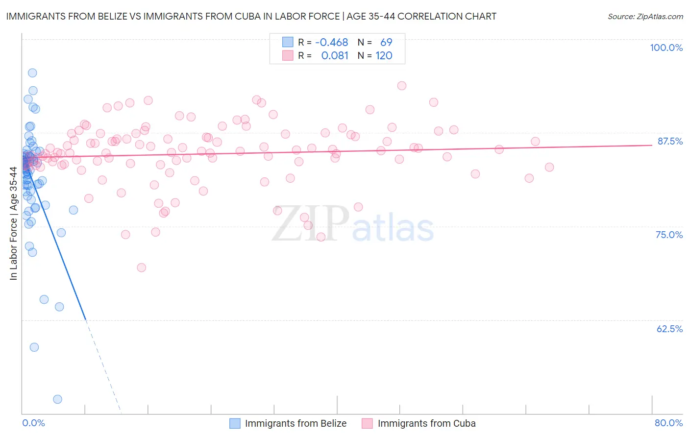 Immigrants from Belize vs Immigrants from Cuba In Labor Force | Age 35-44