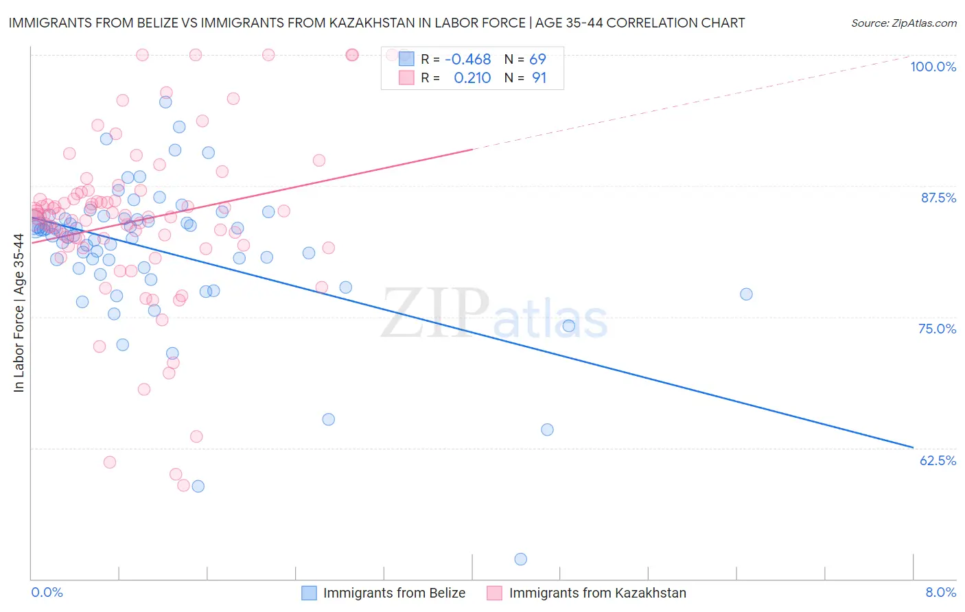 Immigrants from Belize vs Immigrants from Kazakhstan In Labor Force | Age 35-44