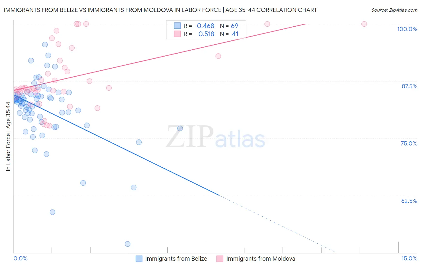 Immigrants from Belize vs Immigrants from Moldova In Labor Force | Age 35-44