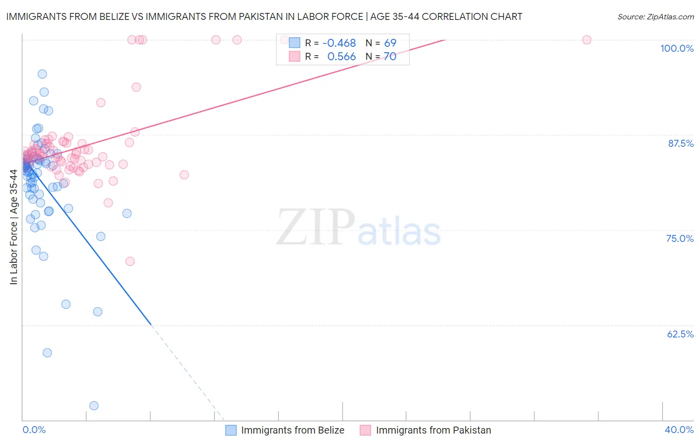 Immigrants from Belize vs Immigrants from Pakistan In Labor Force | Age 35-44