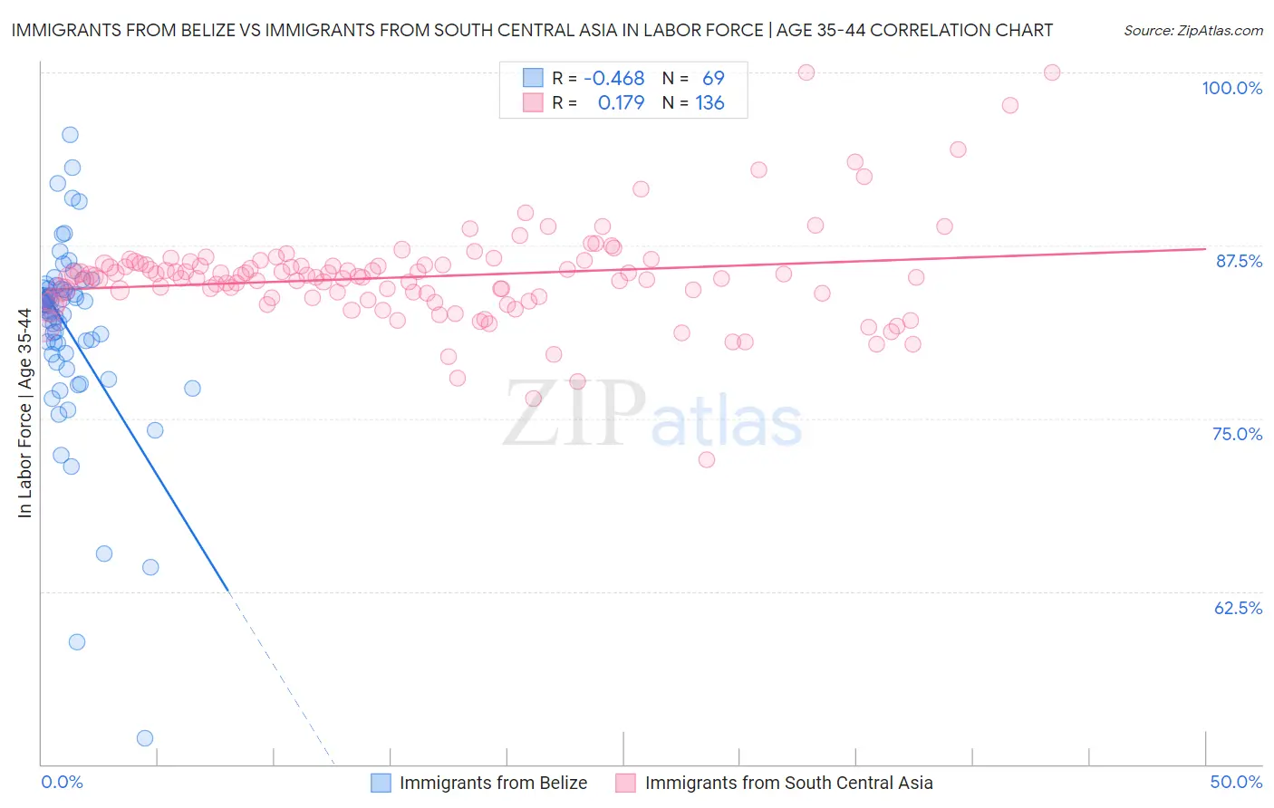 Immigrants from Belize vs Immigrants from South Central Asia In Labor Force | Age 35-44