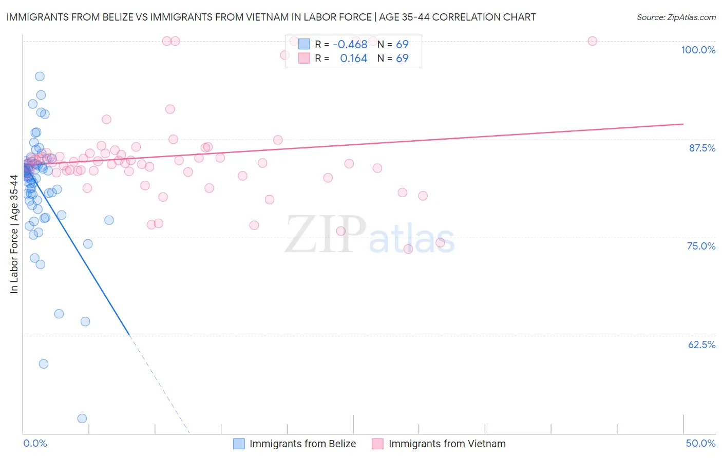 Immigrants from Belize vs Immigrants from Vietnam In Labor Force | Age 35-44