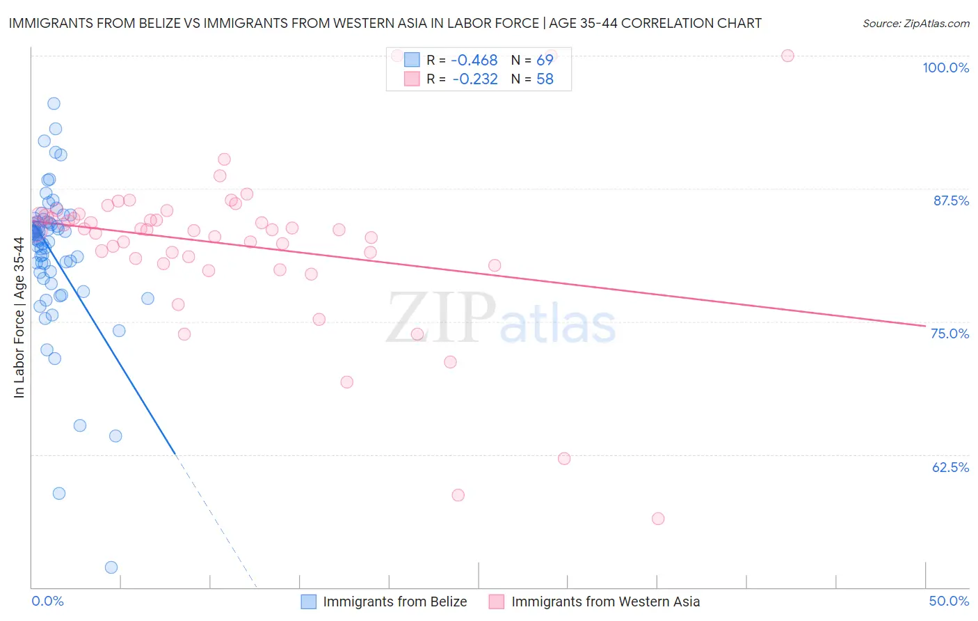 Immigrants from Belize vs Immigrants from Western Asia In Labor Force | Age 35-44