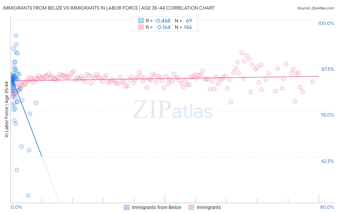 Immigrants from Belize vs Immigrants In Labor Force | Age 35-44