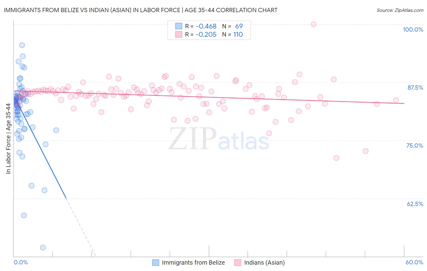 Immigrants from Belize vs Indian (Asian) In Labor Force | Age 35-44