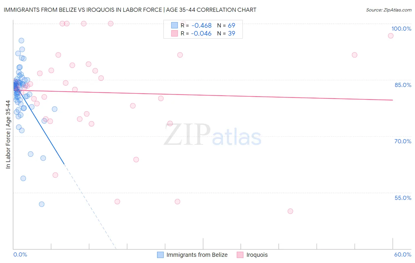 Immigrants from Belize vs Iroquois In Labor Force | Age 35-44