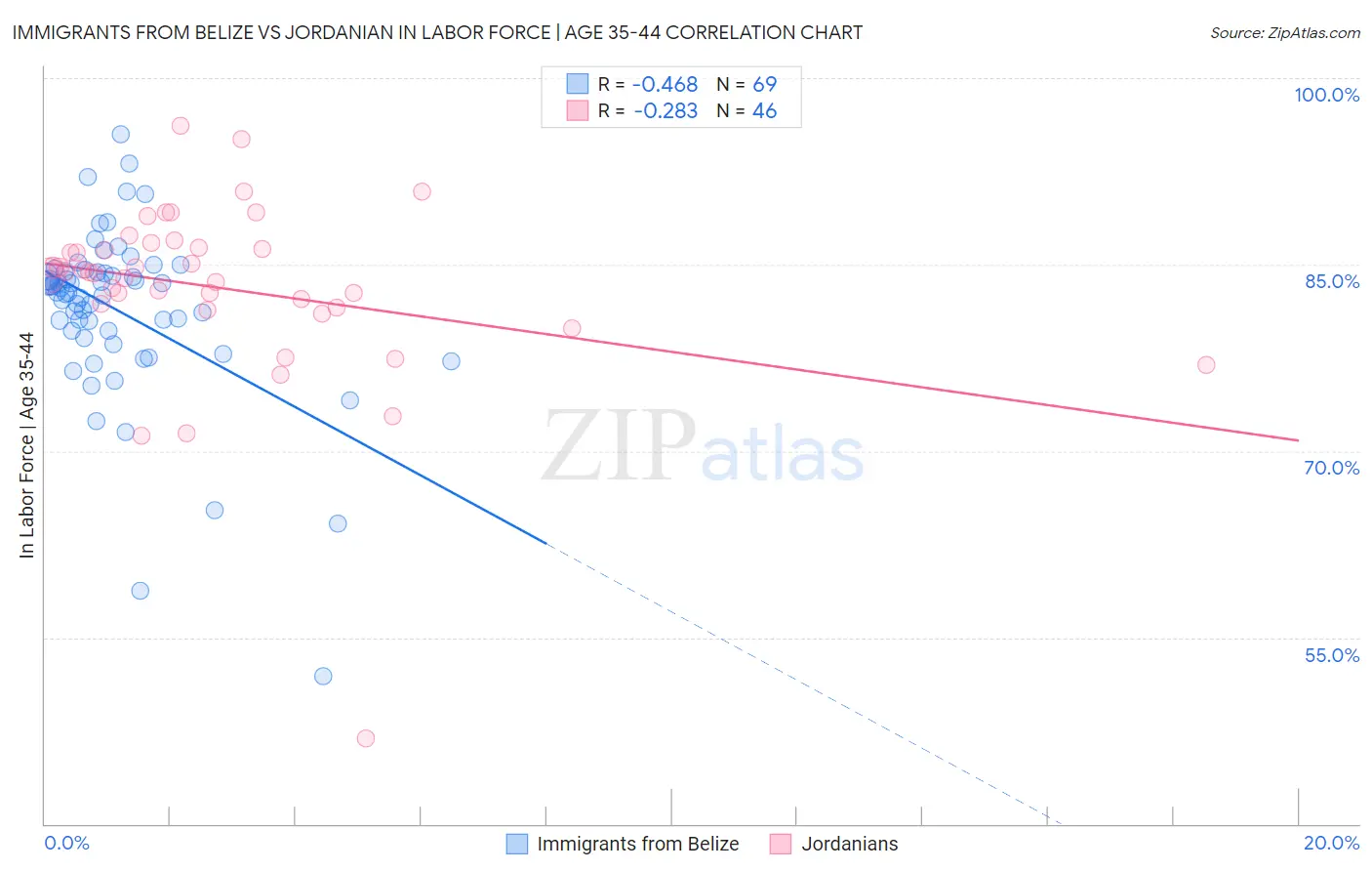 Immigrants from Belize vs Jordanian In Labor Force | Age 35-44