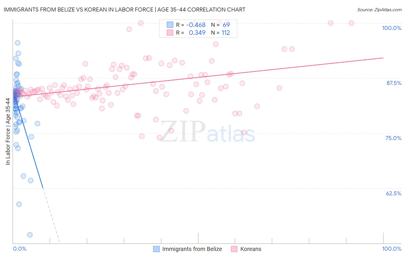 Immigrants from Belize vs Korean In Labor Force | Age 35-44