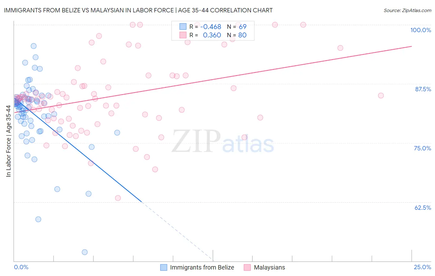 Immigrants from Belize vs Malaysian In Labor Force | Age 35-44