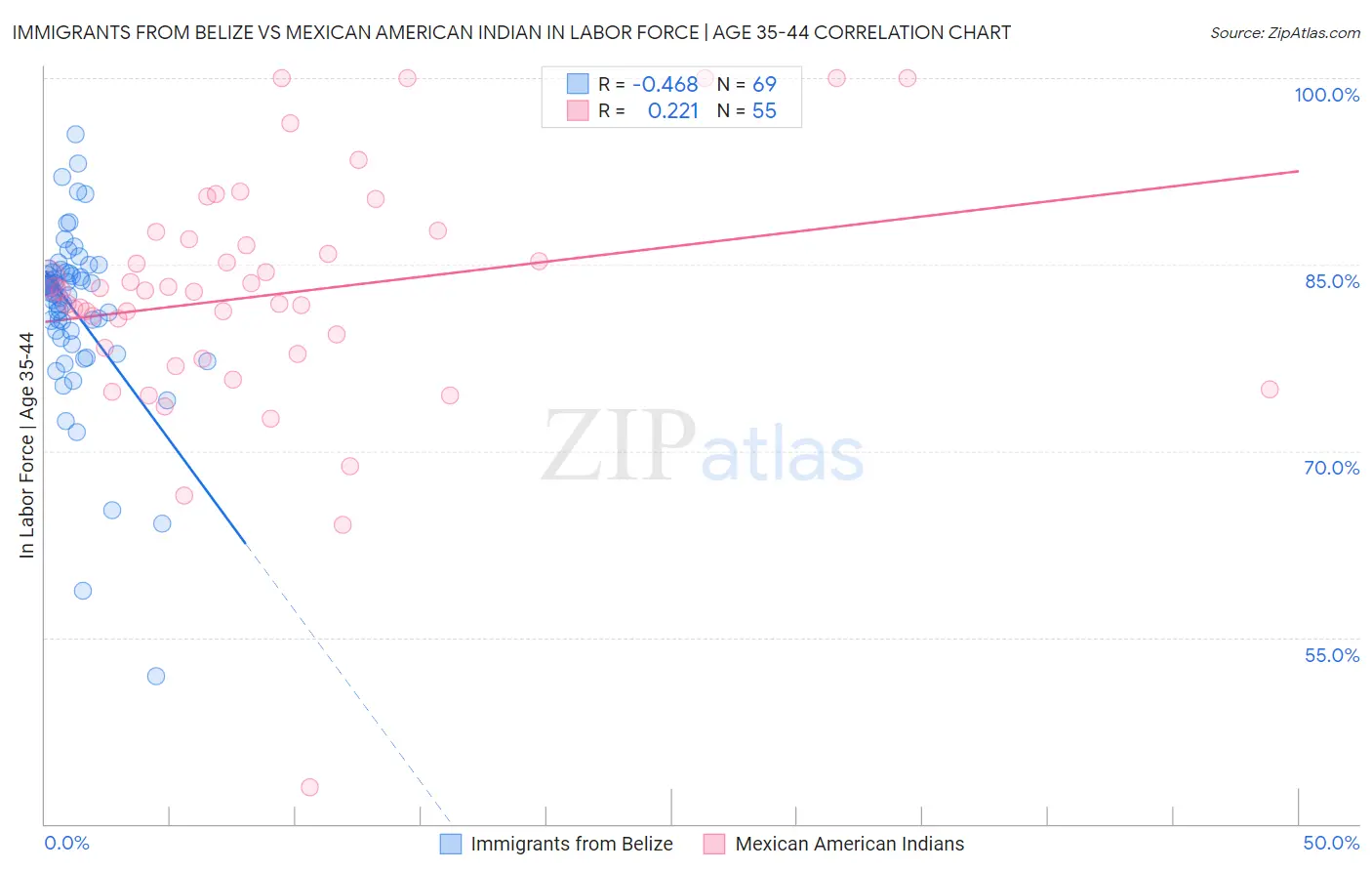 Immigrants from Belize vs Mexican American Indian In Labor Force | Age 35-44