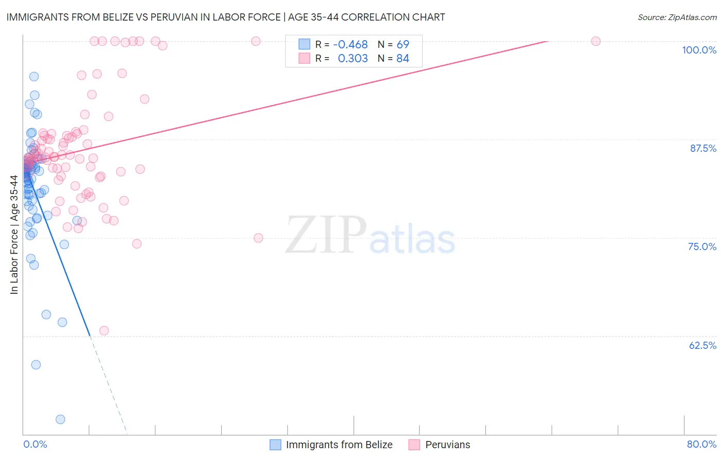 Immigrants from Belize vs Peruvian In Labor Force | Age 35-44