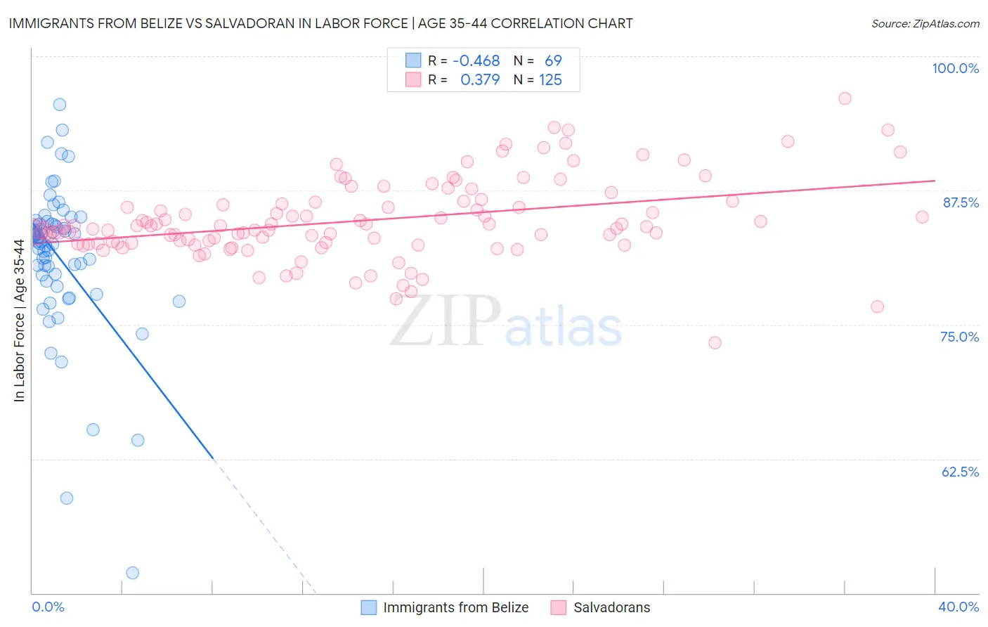 Immigrants from Belize vs Salvadoran In Labor Force | Age 35-44