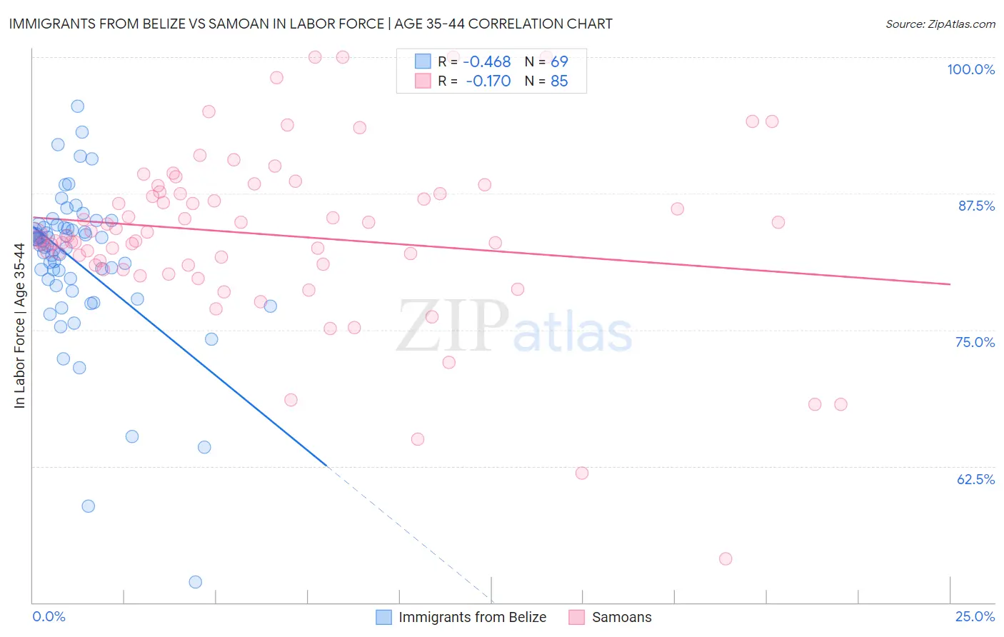 Immigrants from Belize vs Samoan In Labor Force | Age 35-44