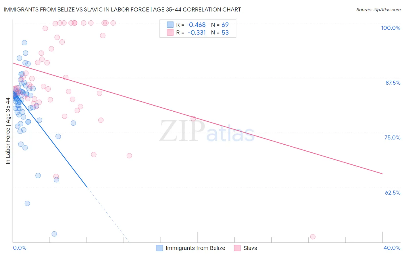 Immigrants from Belize vs Slavic In Labor Force | Age 35-44