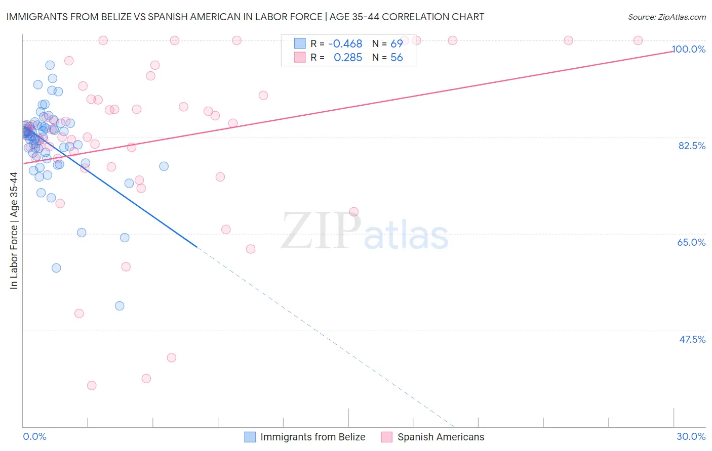 Immigrants from Belize vs Spanish American In Labor Force | Age 35-44