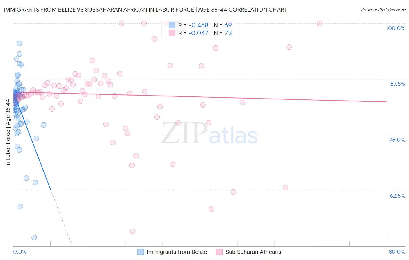 Immigrants from Belize vs Subsaharan African In Labor Force | Age 35-44