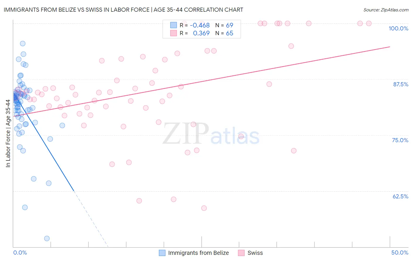 Immigrants from Belize vs Swiss In Labor Force | Age 35-44